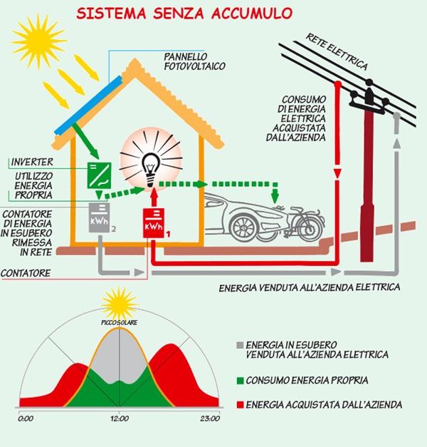 Sistema senza accumulo