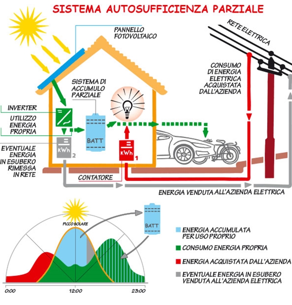 Sistema autosufficienza parziale