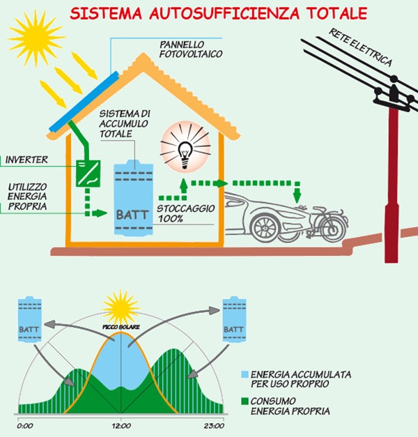 Sistema autosufficienza totale